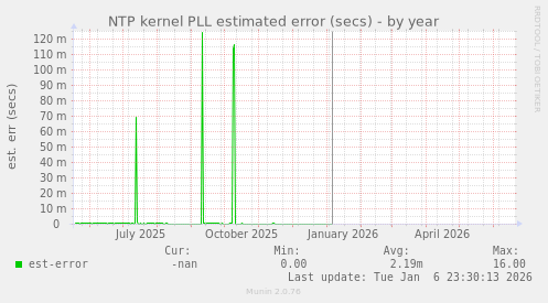 NTP kernel PLL estimated error (secs)