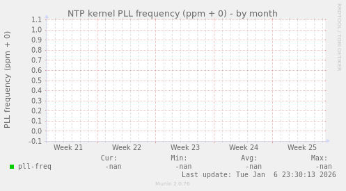 NTP kernel PLL frequency (ppm + 0)