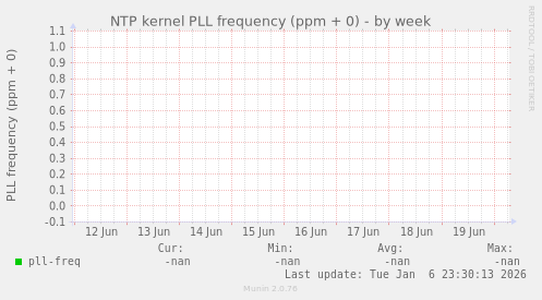 NTP kernel PLL frequency (ppm + 0)