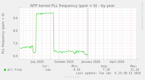 NTP kernel PLL frequency (ppm + 0)