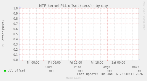 NTP kernel PLL offset (secs)