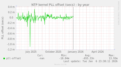 NTP kernel PLL offset (secs)