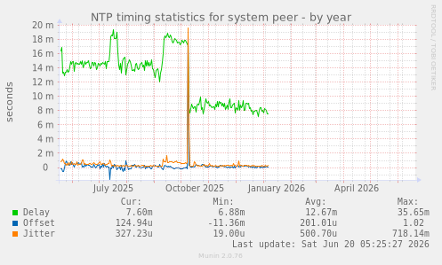 NTP timing statistics for system peer