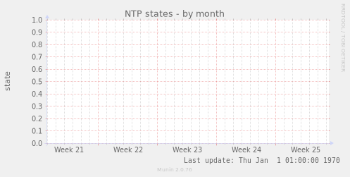 NTP states
