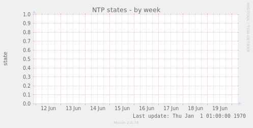 NTP states