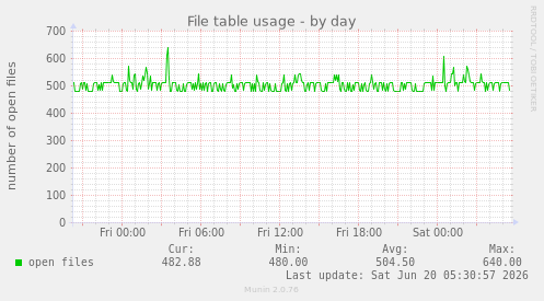 File table usage