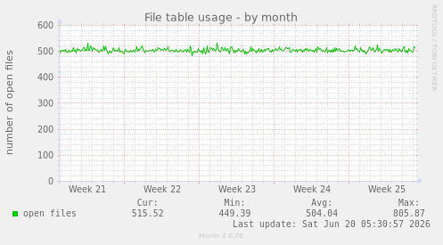 File table usage