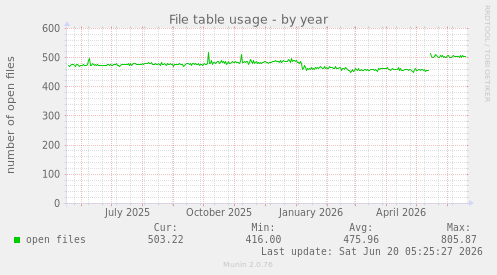 File table usage