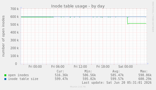 Inode table usage