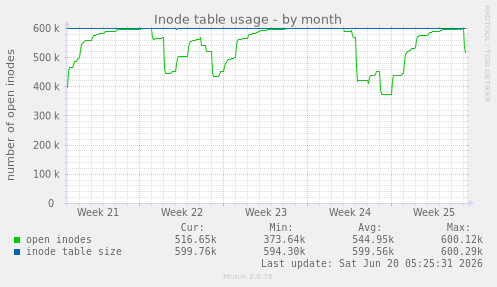 Inode table usage