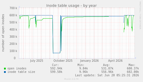 Inode table usage