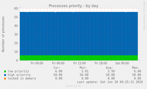 Processes priority