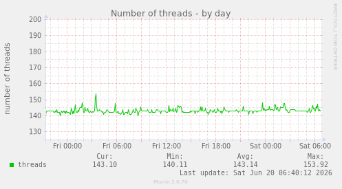 Number of threads