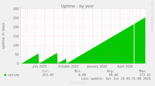 Uptime