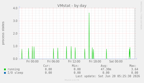 VMstat