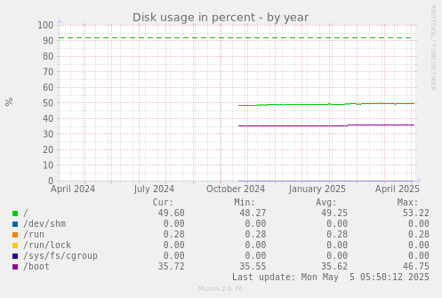 Disk usage in percent
