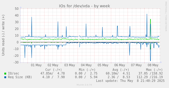 IOs for /dev/vda