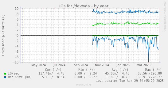 IOs for /dev/vda