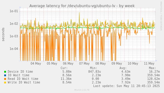 Average latency for /dev/ubuntu-vg/ubuntu-lv