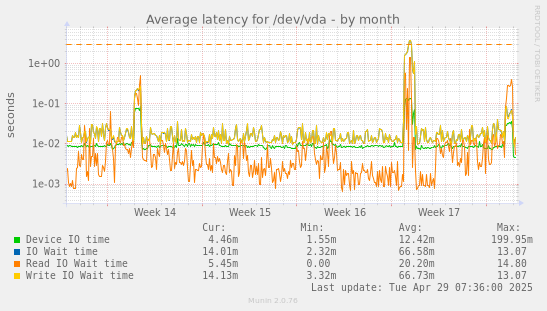 Average latency for /dev/vda