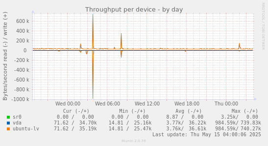 Throughput per device