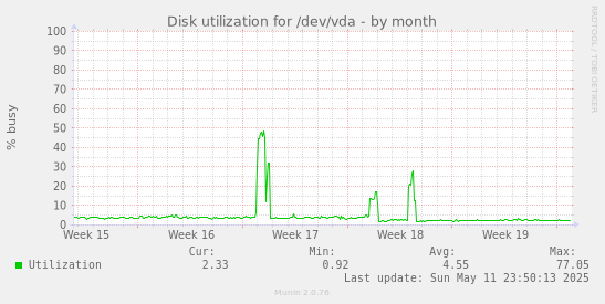 Disk utilization for /dev/vda
