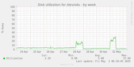 Disk utilization for /dev/vda