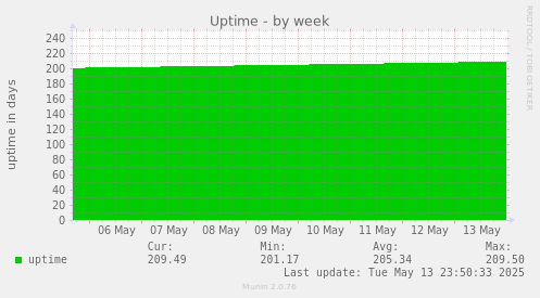 Uptime