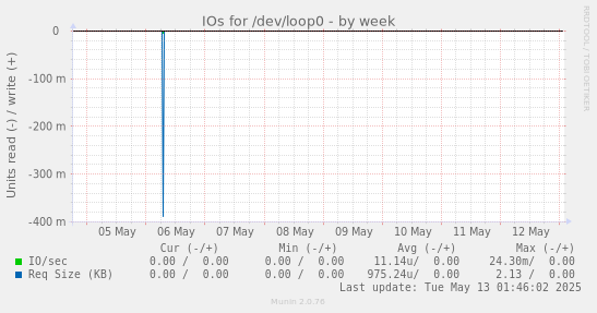 IOs for /dev/loop0