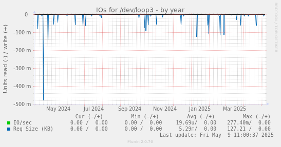 IOs for /dev/loop3