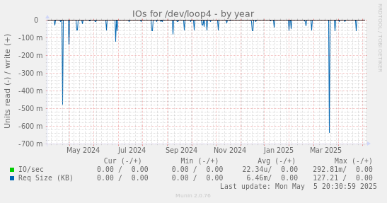 IOs for /dev/loop4