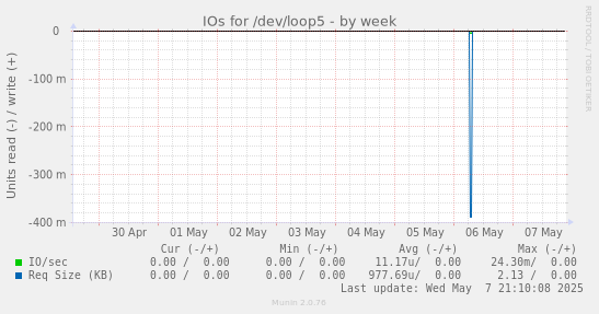 IOs for /dev/loop5