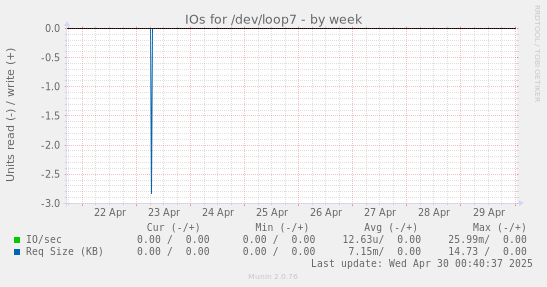 IOs for /dev/loop7