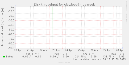Disk throughput for /dev/loop7