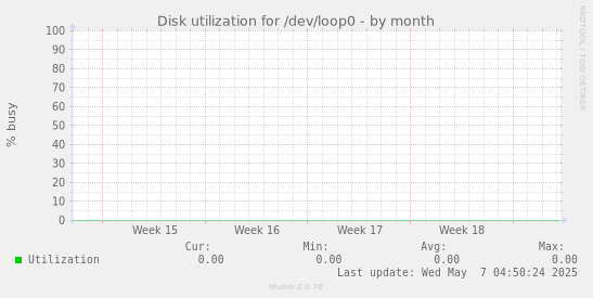 Disk utilization for /dev/loop0