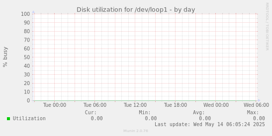 Disk utilization for /dev/loop1
