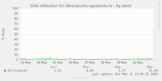 Disk utilization for /dev/ubuntu-vg/ubuntu-lv