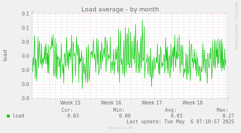 Load average