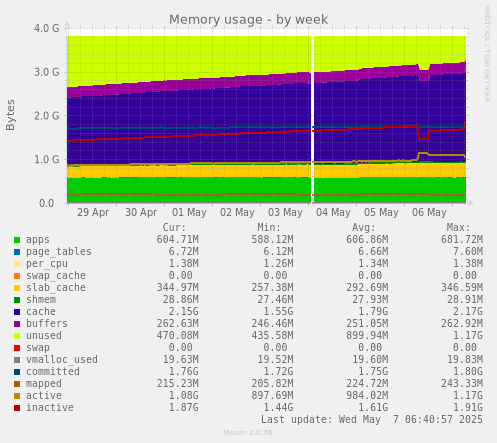 Memory usage