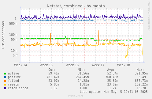 Netstat, combined