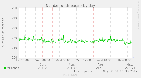Number of threads