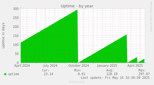 Uptime