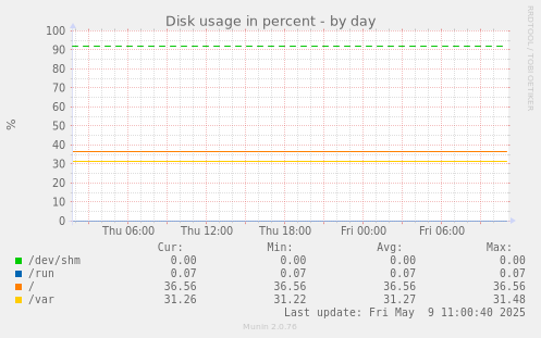 Disk usage in percent