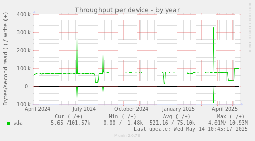 Throughput per device