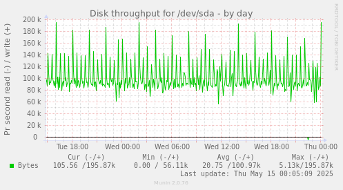 Disk throughput for /dev/sda