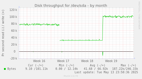 Disk throughput for /dev/sda