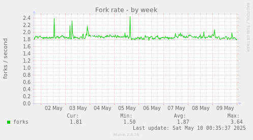 Fork rate