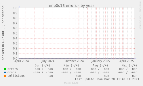 enp0s18 errors