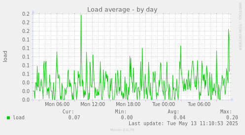 Load average