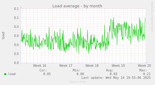 Load average